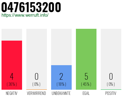 Rufnummer 0476153200 Telefonnummer 0476153200