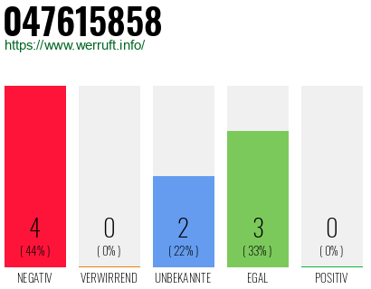Rufnummer 047615858 Telefonnummer 047615858