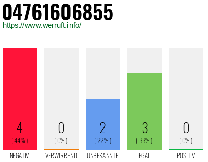 Rufnummer 04761606855 Telefonnummer 04761606855