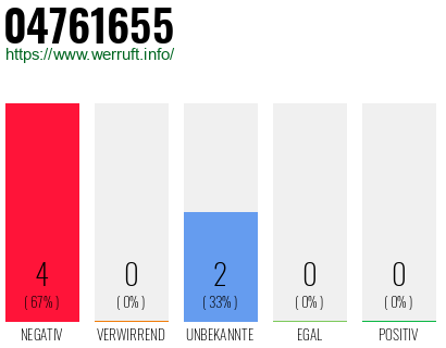 Rufnummer 04761655 Telefonnummer 04761655