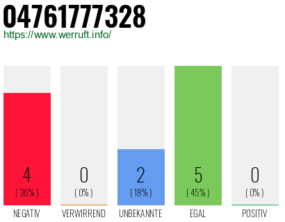 Rufnummer 04761777328 Telefonnummer 04761777328