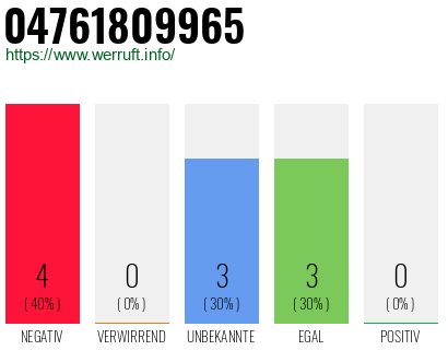 Rufnummer 04761809965 Telefonnummer 04761809965