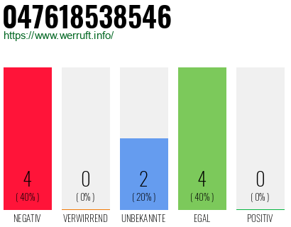 Rufnummer 047618538546 Telefonnummer 047618538546