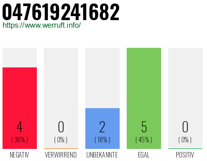 Telefonnummer 047619241682