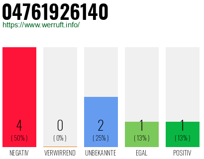Rufnummer 04761926140 Telefonnummer 04761926140
