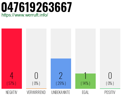 Rufnummer 047619263667 Telefonnummer 047619263667