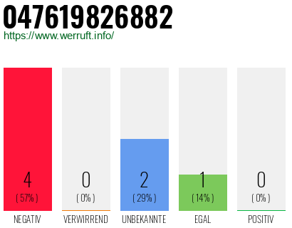 Rufnummer 047619826882 Telefonnummer 047619826882