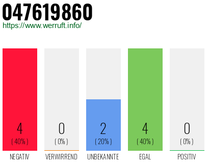 Rufnummer 047619860 Telefonnummer 047619860