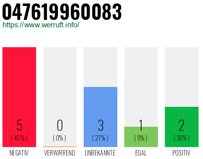 Rufnummer 047619960083 Telefonnummer 047619960083