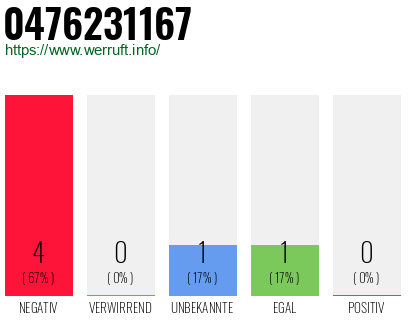 Rufnummer 0476231167 Telefonnummer 0476231167