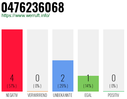 Rufnummer 0476236068 Telefonnummer 0476236068