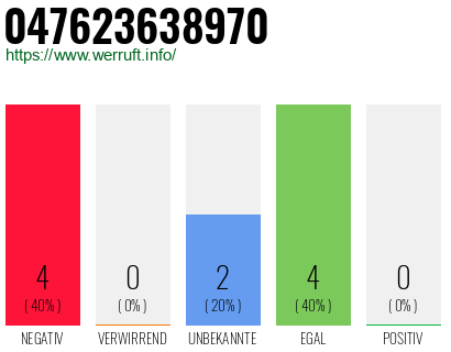 Rufnummer 047623638970 Telefonnummer 047623638970