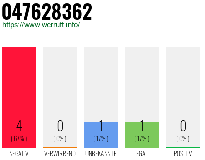 Rufnummer 047628362 Telefonnummer 047628362