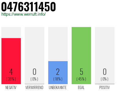 Rufnummer 0476311450 Telefonnummer 0476311450
