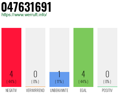 Rufnummer 047631691 Telefonnummer 047631691