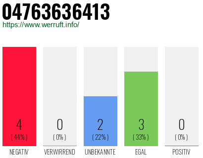 Rufnummer 04763636413 Telefonnummer 04763636413