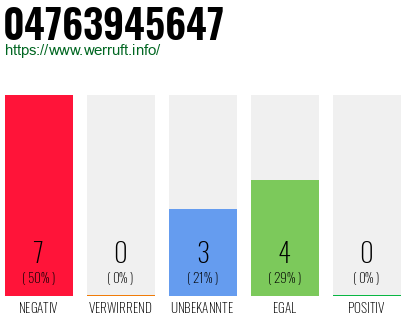 Rufnummer 04763945647 Telefonnummer 04763945647