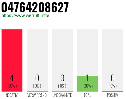Rufnummer 04764208627 Telefonnummer 04764208627