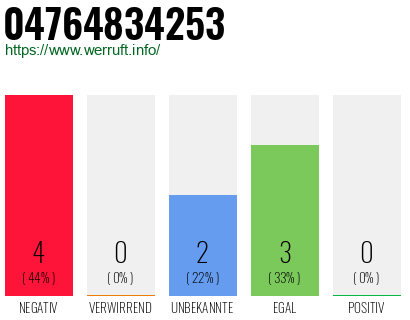 Rufnummer 04764834253 Telefonnummer 04764834253