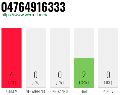 Rufnummer 04764916333 Telefonnummer 04764916333