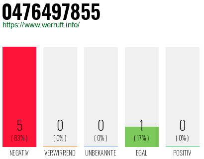 Rufnummer 0476497855 Telefonnummer 0476497855