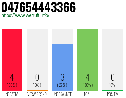 Rufnummer 047654443366 Telefonnummer 047654443366