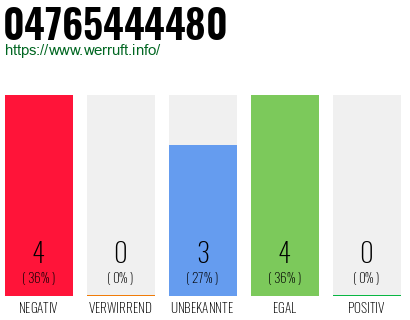 Rufnummer 04765444480 Telefonnummer 04765444480