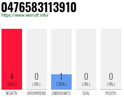 Rufnummer 0476583113910 Telefonnummer 0476583113910