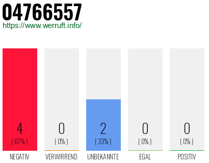 Rufnummer 04766557 Telefonnummer 04766557