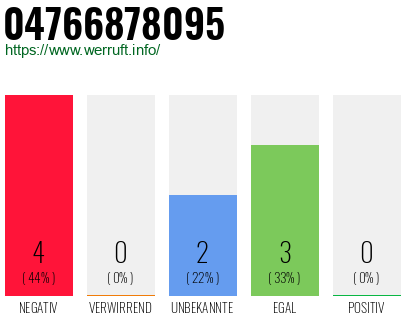 Rufnummer 04766878095 Telefonnummer 04766878095