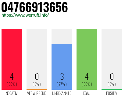 Rufnummer 04766913656 Telefonnummer 04766913656