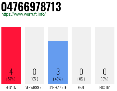 Rufnummer 04766978713 Telefonnummer 04766978713