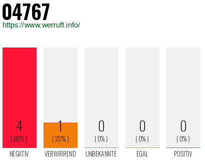 Rufnummer 04767 Telefonnummer 04767