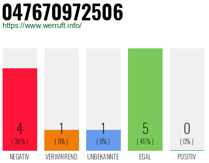 Rufnummer 047670972506 Telefonnummer 047670972506