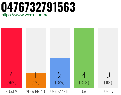 Rufnummer 0476732791563 Telefonnummer 0476732791563