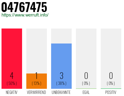 Rufnummer 04767475 Telefonnummer 04767475