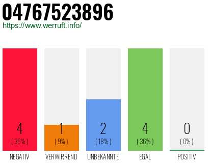 Rufnummer 04767523896 Telefonnummer 04767523896