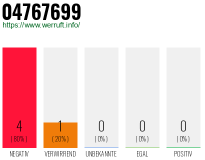 Rufnummer 04767699 Telefonnummer 04767699