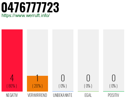 Rufnummer 0476777723 Telefonnummer 0476777723