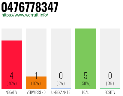 Rufnummer 0476778347 Telefonnummer 0476778347