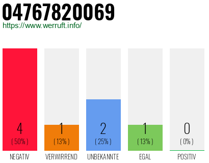 Rufnummer 04767820069 Telefonnummer 04767820069