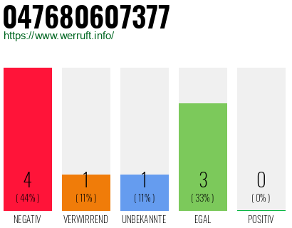 Rufnummer 047680607377 Telefonnummer 047680607377