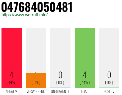 Rufnummer 047684050481 Telefonnummer 047684050481