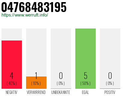 Rufnummer 04768483195 Telefonnummer 04768483195