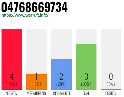 Rufnummer 04768669734 Telefonnummer 04768669734