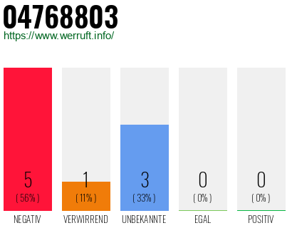 Rufnummer 04768803 Telefonnummer 04768803