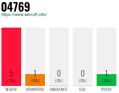 Rufnummer 04769 Telefonnummer 04769