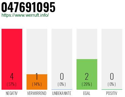 Rufnummer 047691095 Telefonnummer 047691095