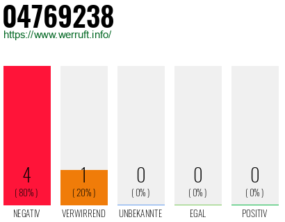Rufnummer 04769238 Telefonnummer 04769238