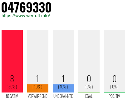 Rufnummer 04769330 Telefonnummer 04769330